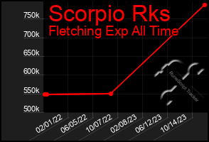 Total Graph of Scorpio Rks