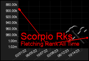 Total Graph of Scorpio Rks