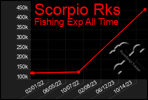 Total Graph of Scorpio Rks