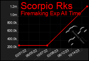 Total Graph of Scorpio Rks