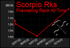 Total Graph of Scorpio Rks