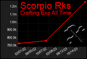 Total Graph of Scorpio Rks