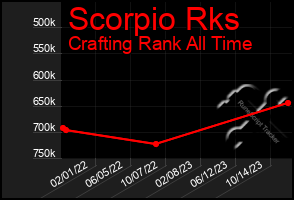 Total Graph of Scorpio Rks