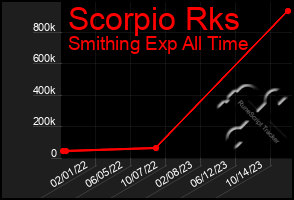 Total Graph of Scorpio Rks