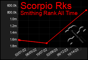 Total Graph of Scorpio Rks