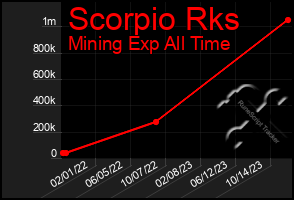 Total Graph of Scorpio Rks