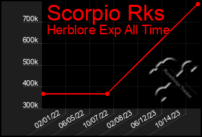 Total Graph of Scorpio Rks