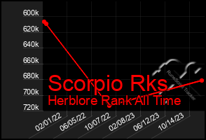 Total Graph of Scorpio Rks