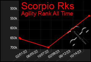 Total Graph of Scorpio Rks