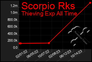 Total Graph of Scorpio Rks