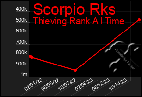 Total Graph of Scorpio Rks