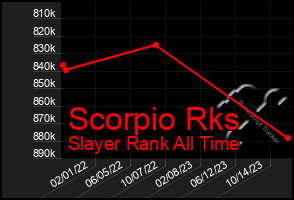 Total Graph of Scorpio Rks