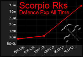 Total Graph of Scorpio Rks