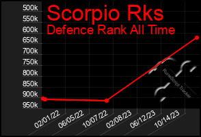 Total Graph of Scorpio Rks