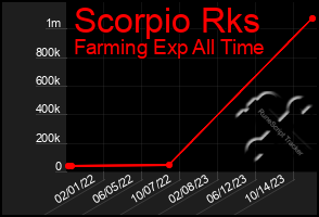 Total Graph of Scorpio Rks