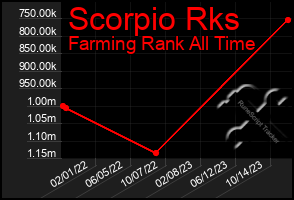 Total Graph of Scorpio Rks