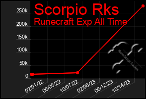 Total Graph of Scorpio Rks