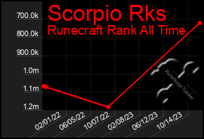 Total Graph of Scorpio Rks