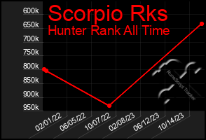 Total Graph of Scorpio Rks