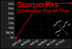 Total Graph of Scorpio Rks