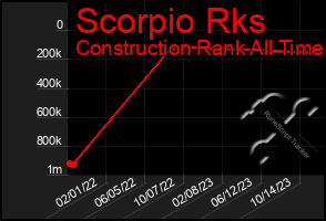 Total Graph of Scorpio Rks