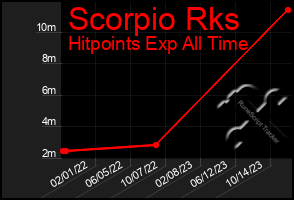 Total Graph of Scorpio Rks