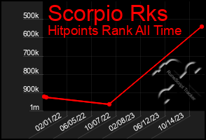 Total Graph of Scorpio Rks