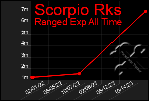 Total Graph of Scorpio Rks