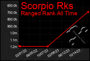 Total Graph of Scorpio Rks