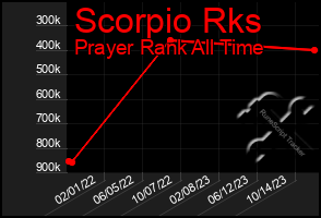 Total Graph of Scorpio Rks