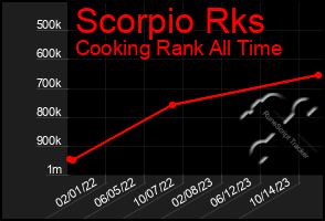 Total Graph of Scorpio Rks