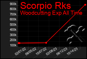 Total Graph of Scorpio Rks