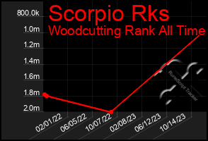 Total Graph of Scorpio Rks