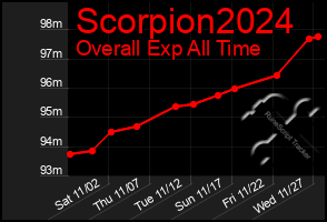 Total Graph of Scorpion2024