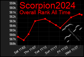 Total Graph of Scorpion2024