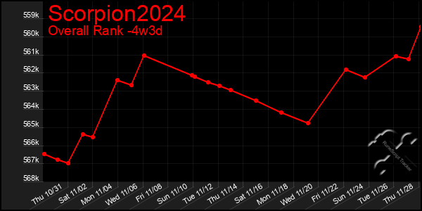 Last 31 Days Graph of Scorpion2024