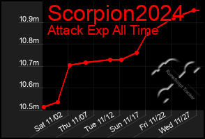 Total Graph of Scorpion2024