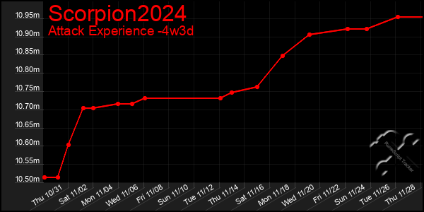 Last 31 Days Graph of Scorpion2024