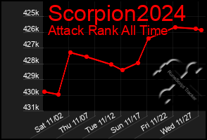 Total Graph of Scorpion2024