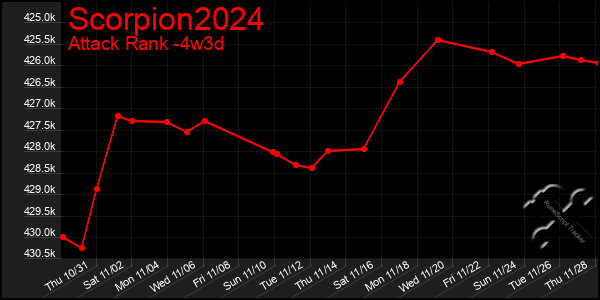 Last 31 Days Graph of Scorpion2024