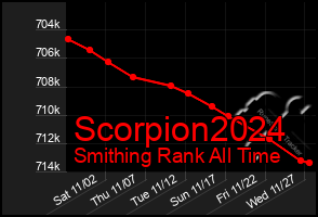 Total Graph of Scorpion2024