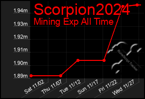 Total Graph of Scorpion2024