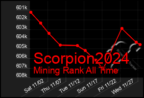 Total Graph of Scorpion2024