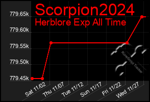 Total Graph of Scorpion2024