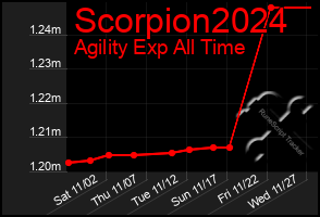 Total Graph of Scorpion2024