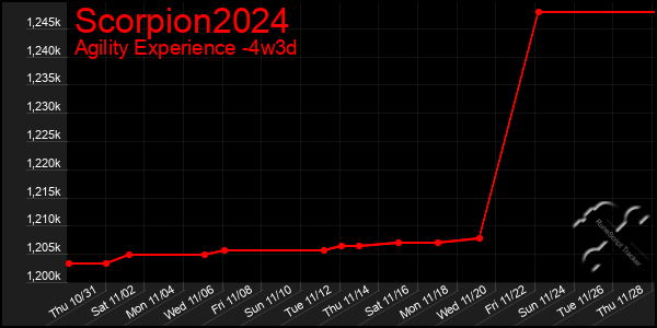 Last 31 Days Graph of Scorpion2024