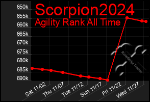 Total Graph of Scorpion2024