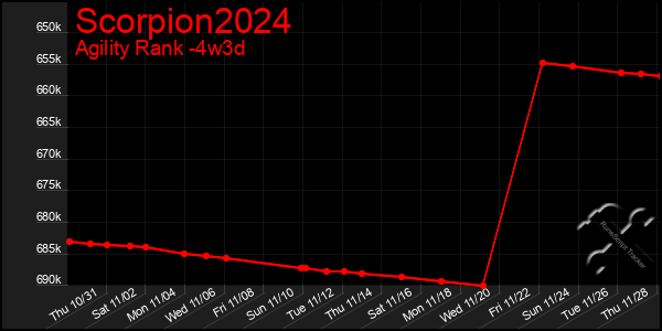 Last 31 Days Graph of Scorpion2024