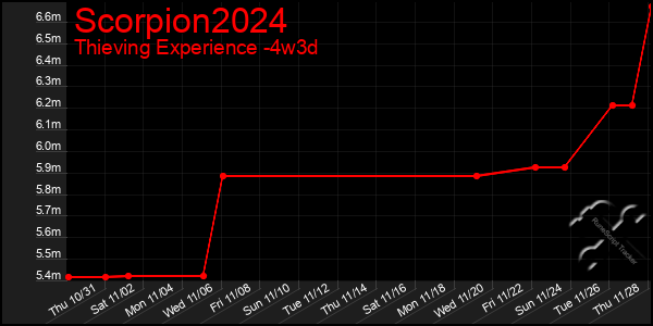 Last 31 Days Graph of Scorpion2024