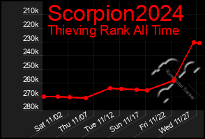 Total Graph of Scorpion2024